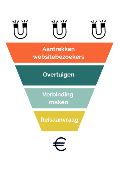 Booking Magnet Model